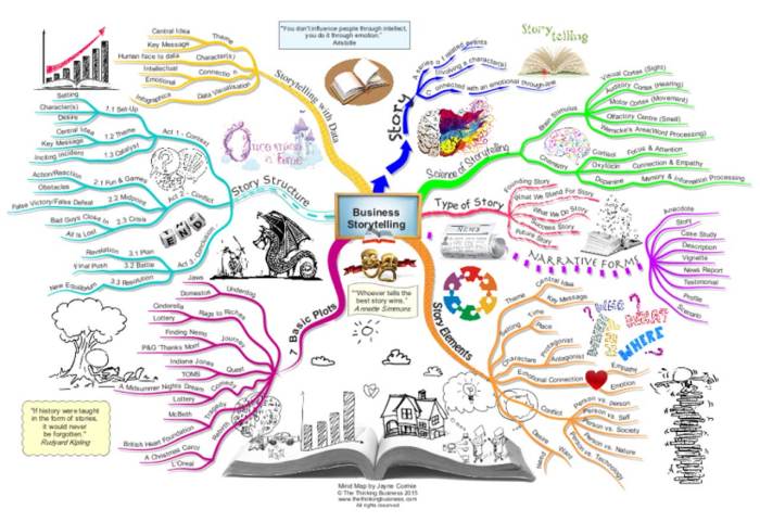 mind mapping narrative text