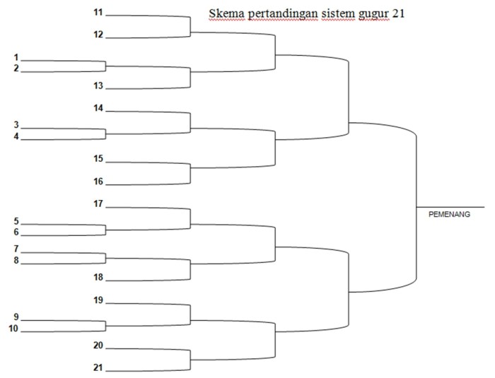 bagan 20 peserta sistem gugur