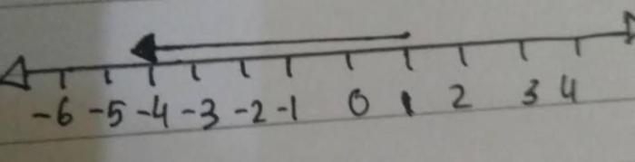 Bilangan bulat 5 satuan ke kiri dari titik 1