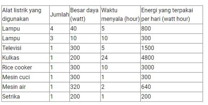 cara menghitung biaya listrik per hari terbaru