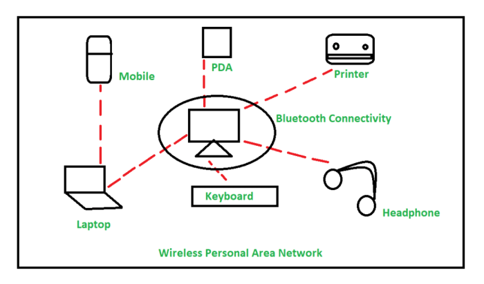 jaringan jenis pribadi perangkat lan digunakan klasifikasi peripheral pda konsol hiburan