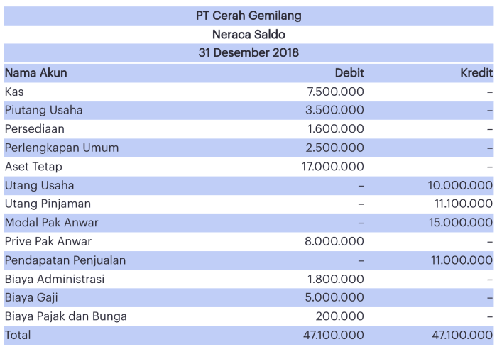 neraca saldo penyesuaian contoh perusahaan sebelum jasa pengertian jurnal soal fungsi setelah membuatnya haloedukasi manajemenkeuangan akuntansi lajur sebelumnya dagang accurate