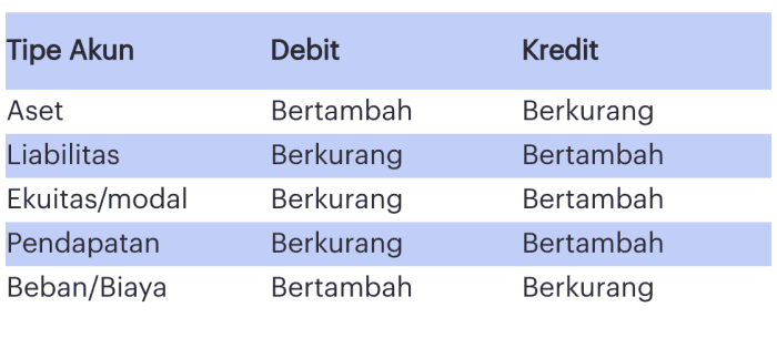 debit kredit tabungan debet bank perbankan perbedaan maksud mengenal kalian pembelian pulsa sebelah maupun bpjs dicatat maka