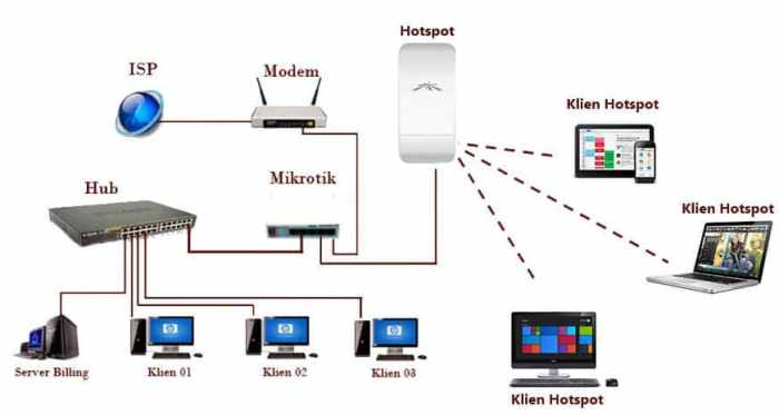 mikrotik dhcp digunakan menentukan selain reservasi