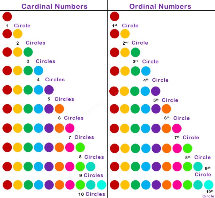 cardinal number and ordinal number 1 100