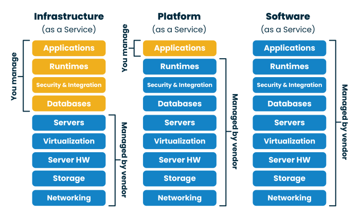 iaas saas paas cloud