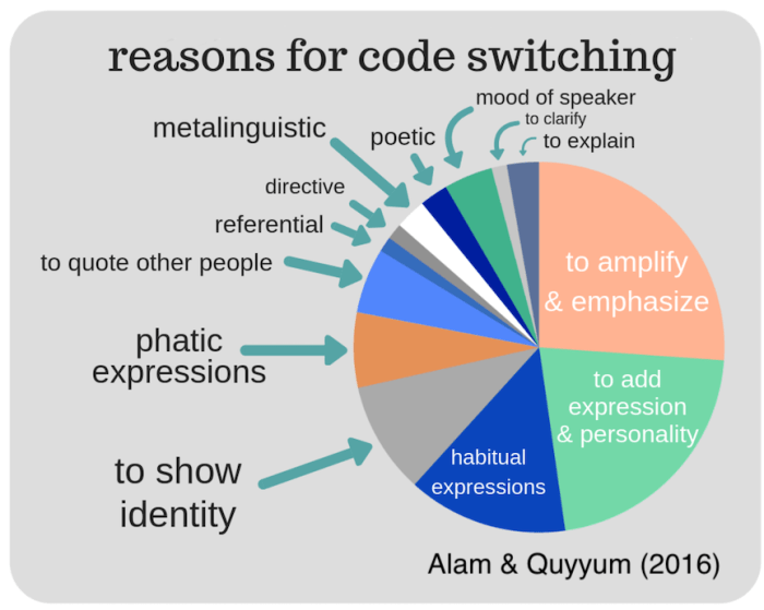 perbedaan code switching dan code mixing