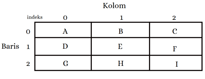 pseudocode array 2 dimensi