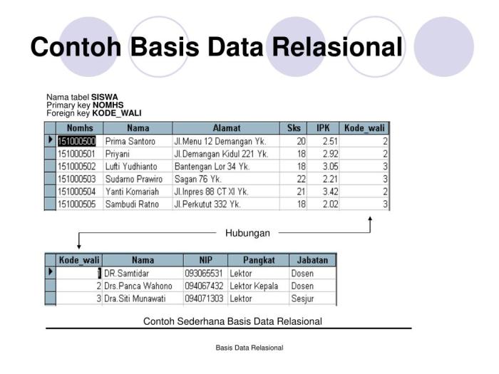 Perpustakaan tabel struktur yang mudah relasi basis sistem sederhana sql perancangan atau terhubung cmd tersebut berhubungan