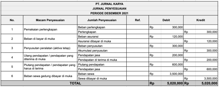 jurnal penyesuaian pph badan