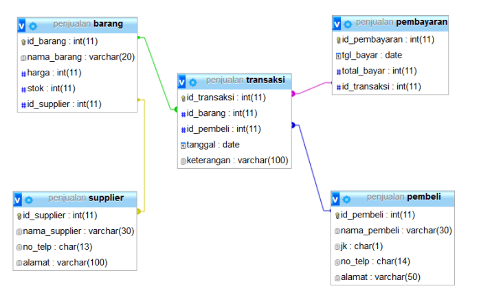 contoh database penjualan baju