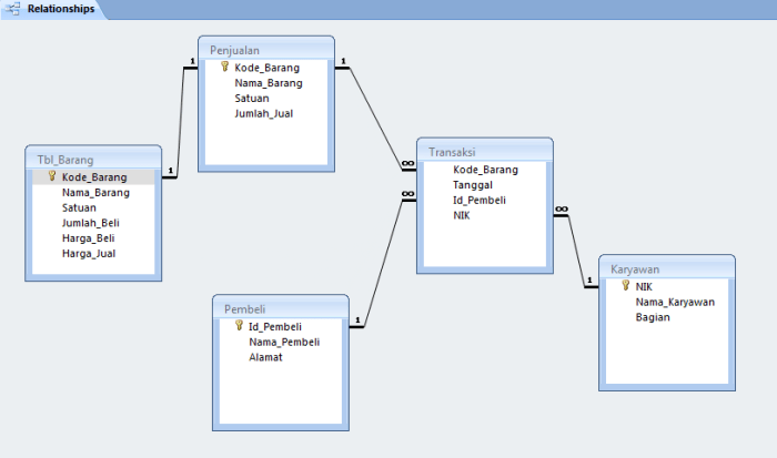 tabel relasi sql