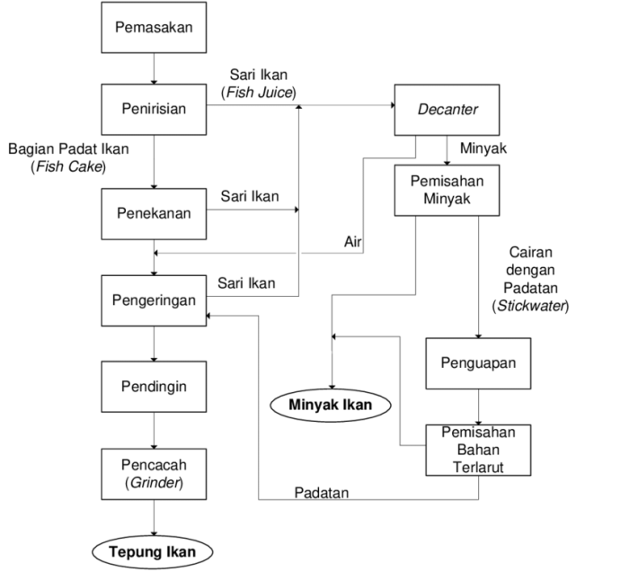 contoh alur proses produksi