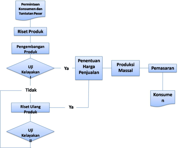 contoh pengujian produk makanan