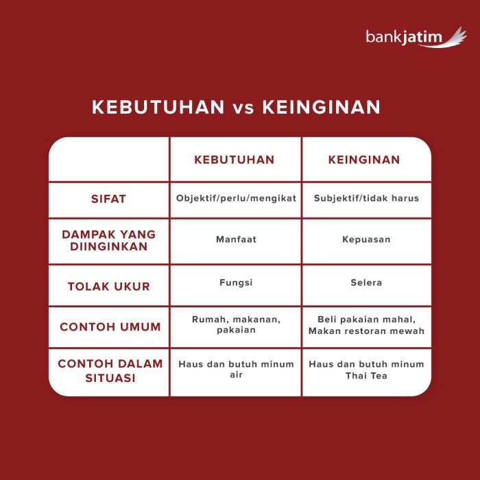 kebutuhan dan keinginan adalah terbaru