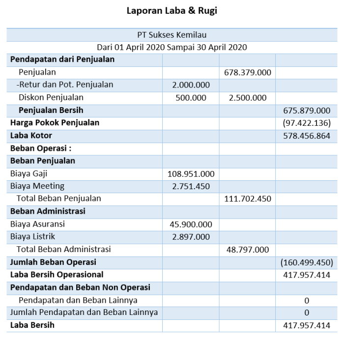 multiple step laporan laba rugi terbaru