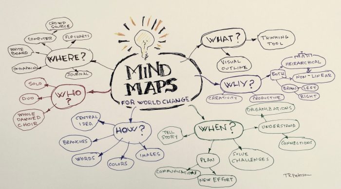 contoh mind map masa depan terbaru