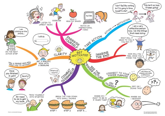 contoh mind mapping tentang diri sendiri