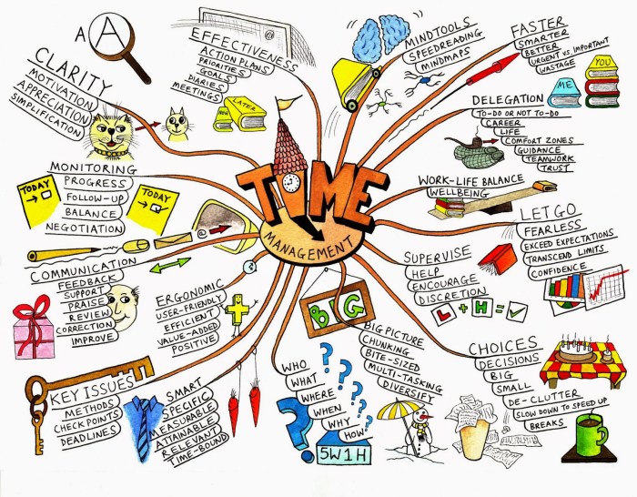 mind map tentang bullying