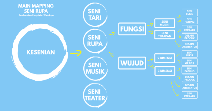 mind mapping seni budaya terbaru