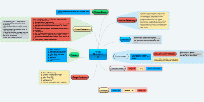 contoh mind mapping usaha makanan