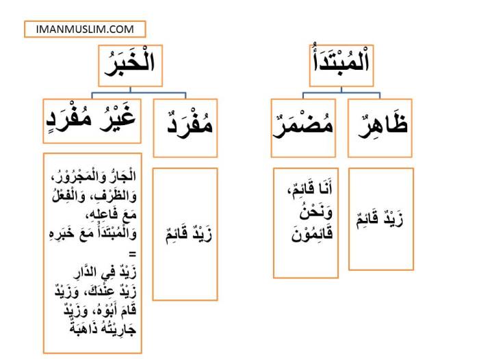 contoh mubtada khobar dalam alquran