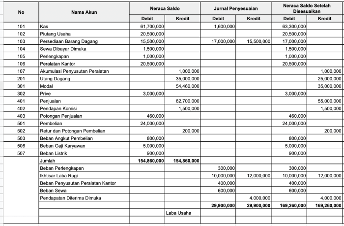 saldo neraca sisa kredit debit tujuan laporan keuangan pengertian fungsi apakah materi akuntansi buku tahap besar kesimpulan tulis mengambil dapatkah