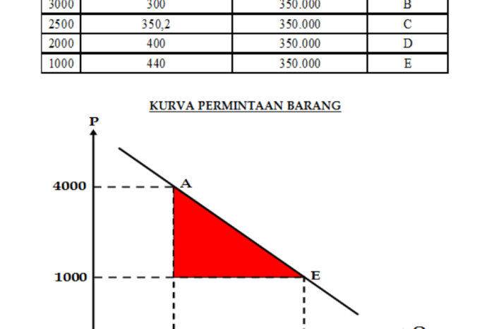 permintaan penawaran dan soal contoh agregat barang fungsi kurva persamaan demand surat jumlah suatu tersebut akan matematika