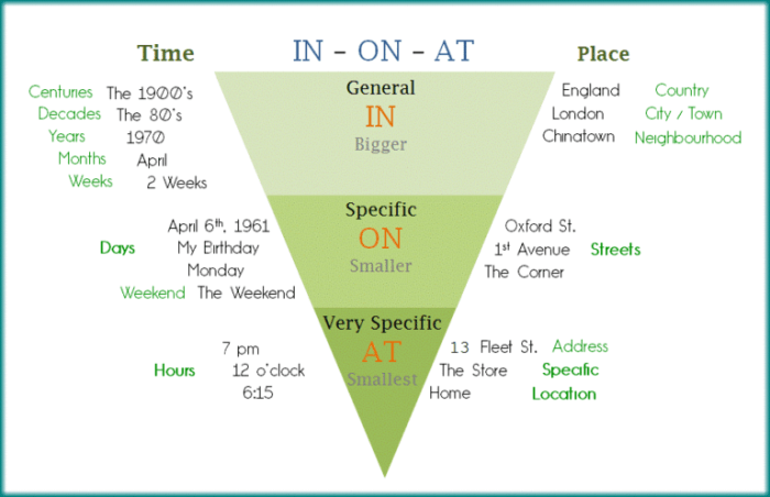 contoh kalimat preposition of place terbaru