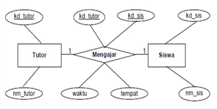 contoh relasi many to many terbaru