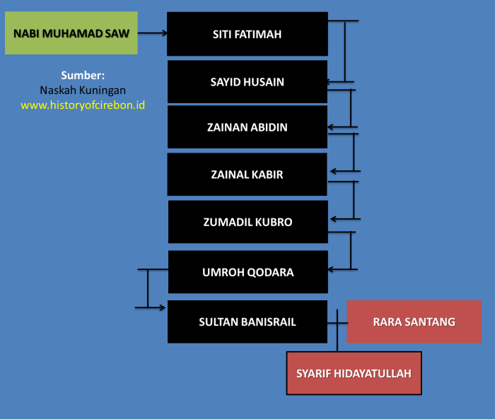 silsilah keluarga sunan bonang