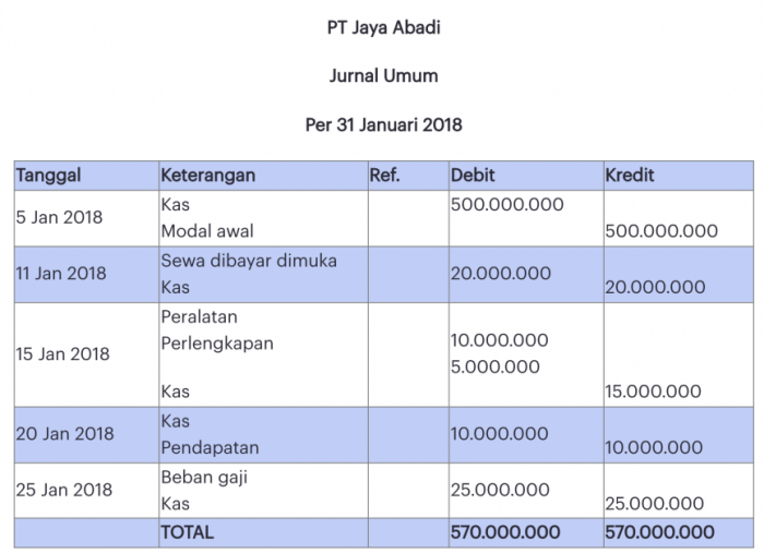 akun akun jurnal penyesuaian