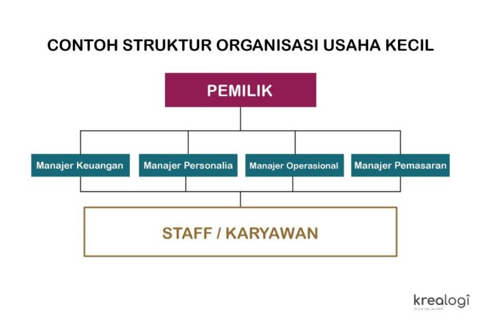 struktur organisasi usaha makanan terbaru