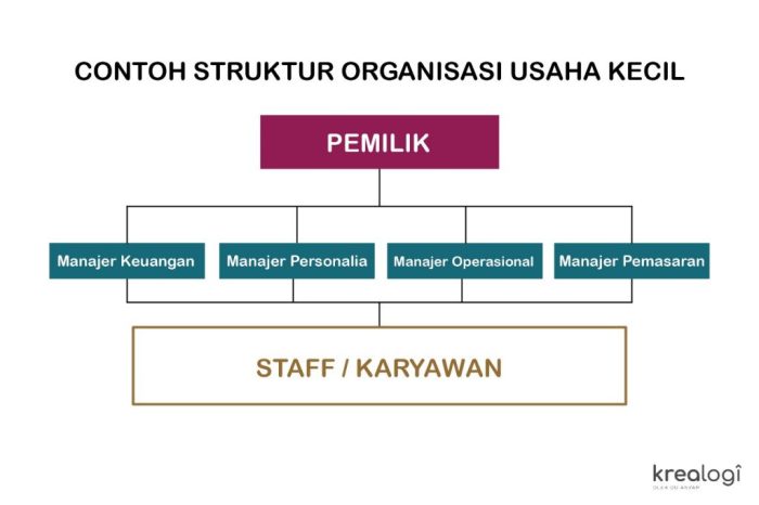 Struktur organisasi restoran dan tugasnya