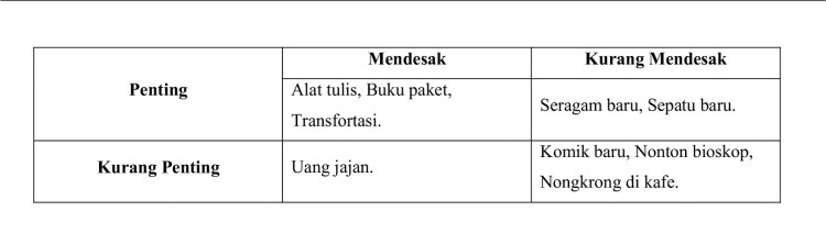 prioritas skala kebutuhan