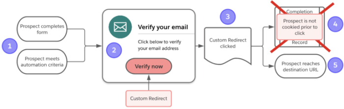 action redirect is applied in