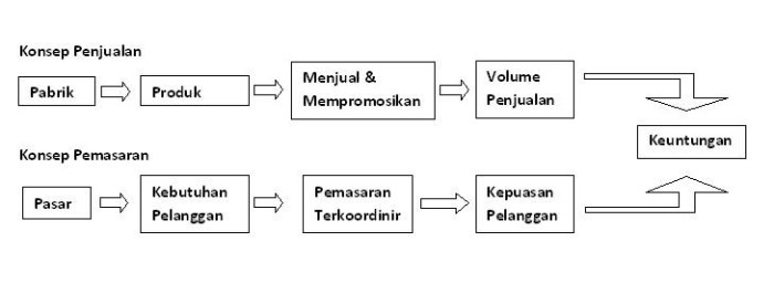 konsep penjualan dan pemasaran