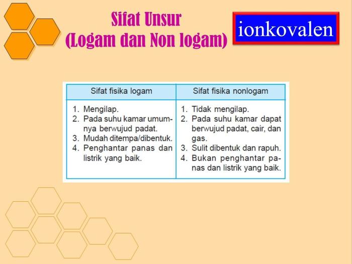 unsur logam senyawa lambangnya campuran materi klasifikasi fisik contohnya