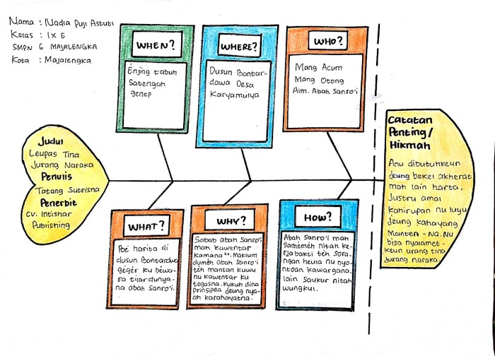 contoh fishbone cerita rakyat terbaru