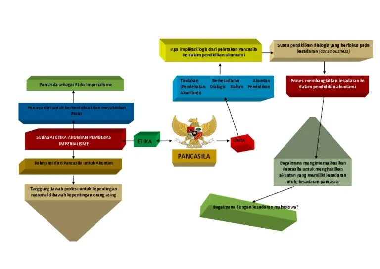 pancasila dasar perumusan negara penetapan mindmeister pendiri menetapkan