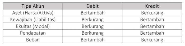 debit accurate kredit accounting kap akuntansi mengenal apa