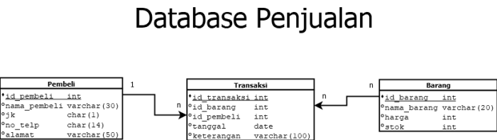 contoh database penjualan baju terbaru