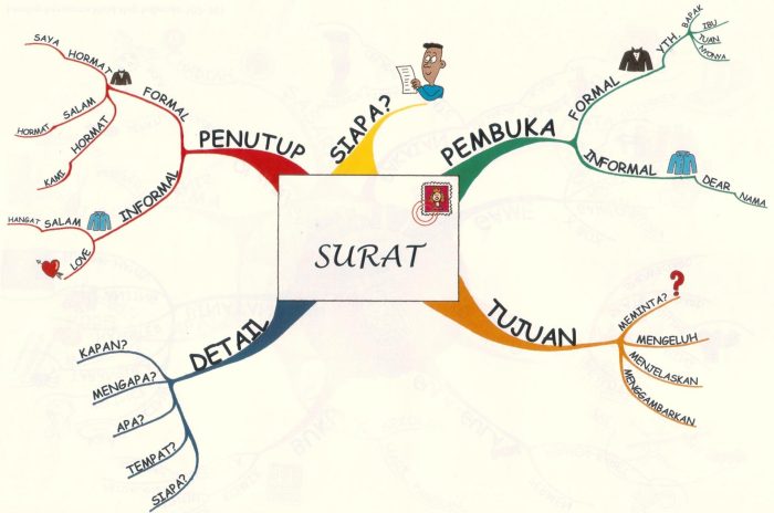 contoh mind mapping novel terbaru