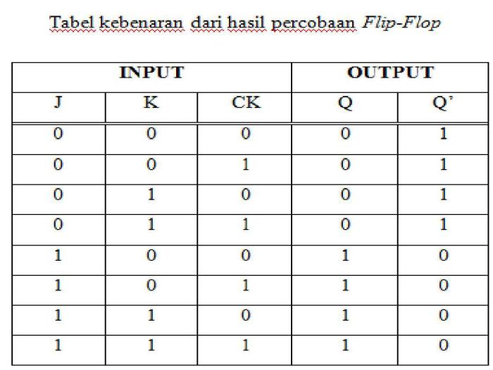 tabel kebenaran rs flip flop