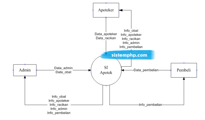 diagram konteks dan dfd level 0