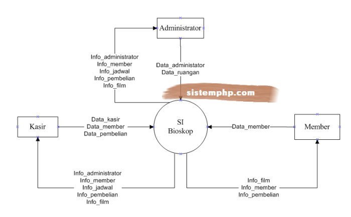 dfd pengertian rinci baca diagramnya