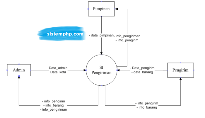 diagram konteks dan dfd level 0