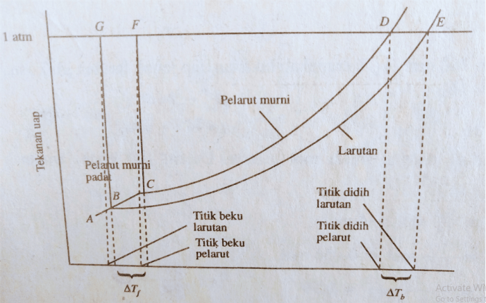 diagram pt sifat koligatif terbaru