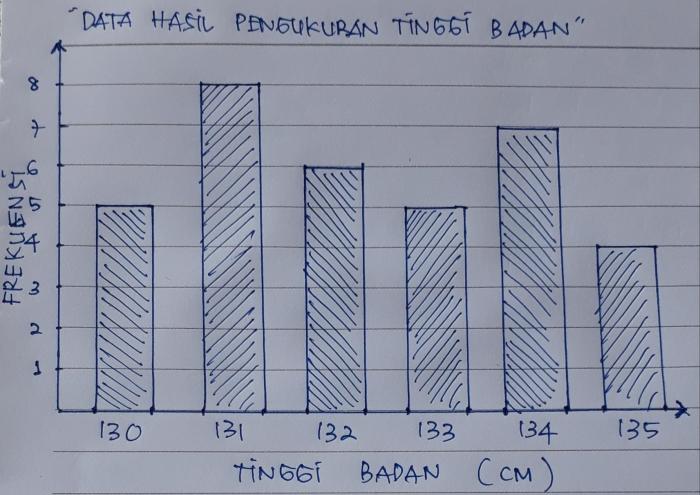 diagram garis tinggi badan terbaru