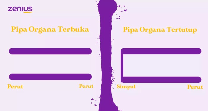 Perbedaan pipa organa terbuka dan tertutup